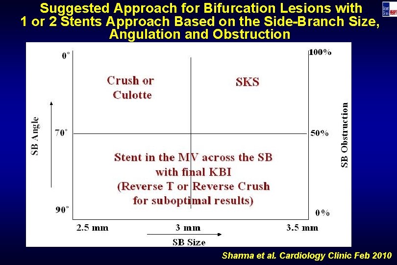 Suggested Approach for Bifurcation Lesions with 1 or 2 Stents Approach Based on the