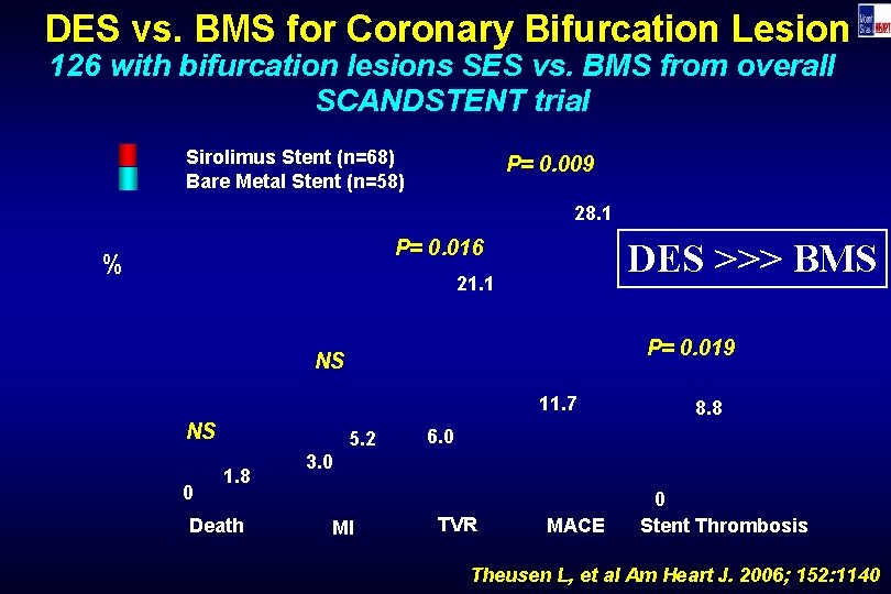 DES vs. BMS for Coronary Bifurcation Lesion 126 with bifurcation lesions SES vs. BMS