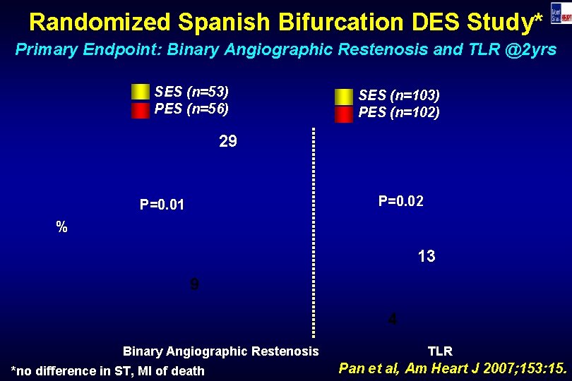 Randomized Spanish Bifurcation DES Study* Primary Endpoint: Binary Angiographic Restenosis and TLR @2 yrs