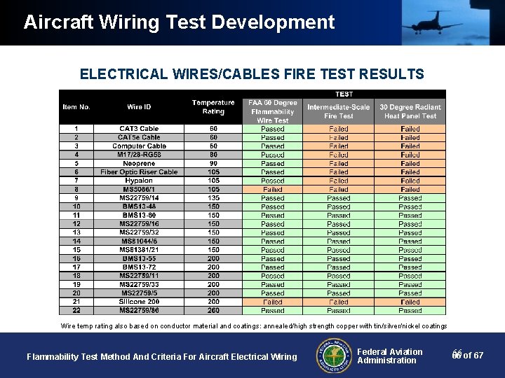 Aircraft Wiring Test Development ELECTRICAL WIRES/CABLES FIRE TEST RESULTS Wire temp rating also based