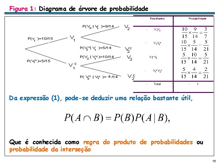 Figura 1: Diagrama de árvore de probabilidade Resultados • • V 1 V 2