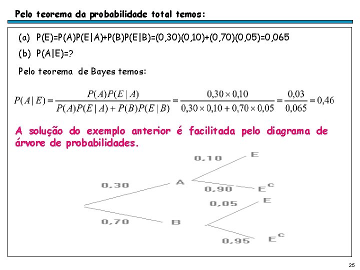 Pelo teorema da probabilidade total temos: (a) P(E)=P(A)P(E|A)+P(B)P(E|B)=(0, 30)(0, 10)+(0, 70)(0, 05)=0, 065 (b)