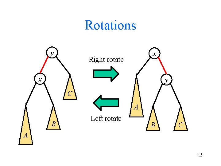 Rotations y x Right rotate x y C A B Left rotate B C