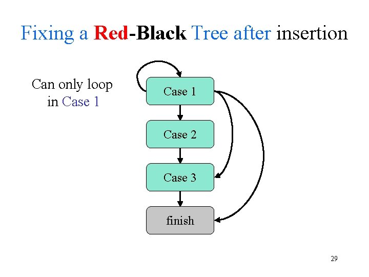 Fixing a Red-Black Tree after insertion Can only loop in Case 1 Case 2