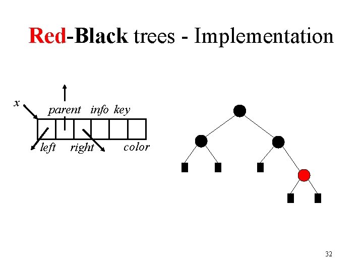 Red-Black trees - Implementation x parent info key left right color 32 