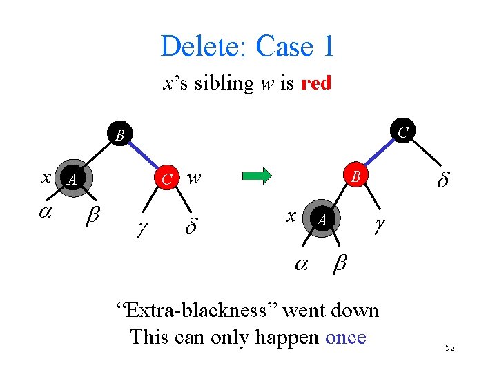 Delete: Case 1 x’s sibling w is red C B x A C w