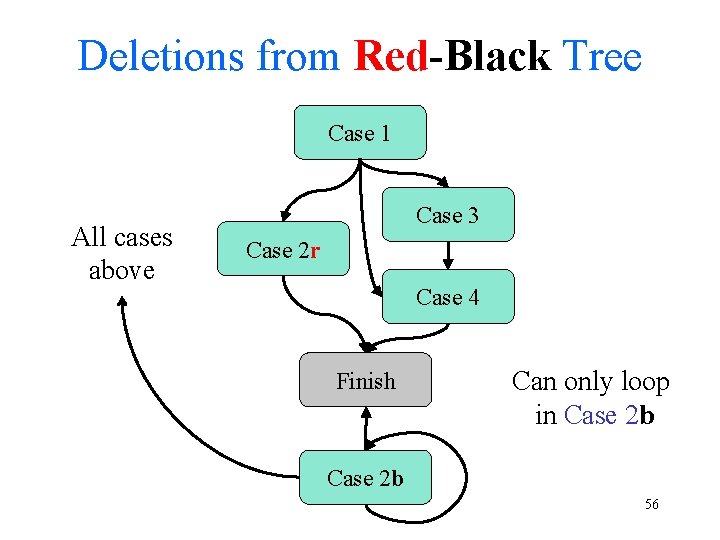 Deletions from Red-Black Tree Case 1 All cases above Case 3 Case 2 r