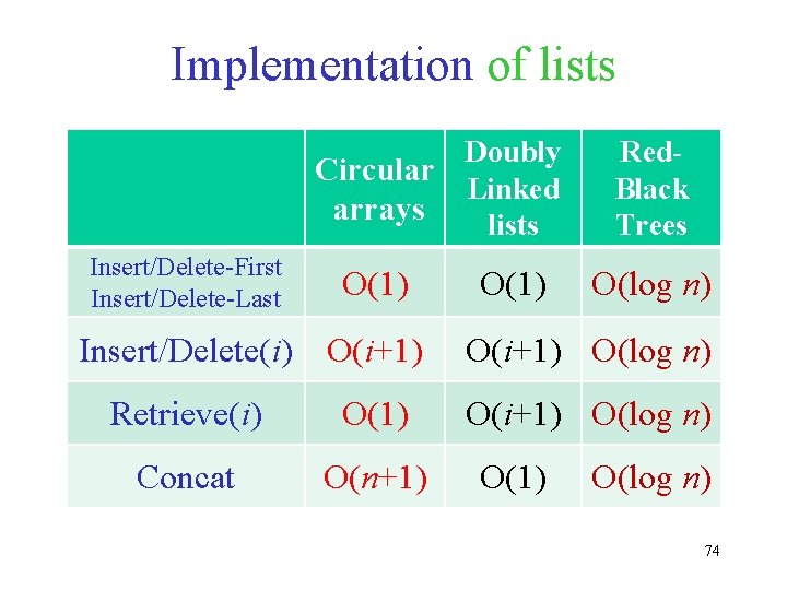 Implementation of lists Insert/Delete-First Insert/Delete-Last Circular arrays Doubly Linked lists Red. Black Trees O(1)