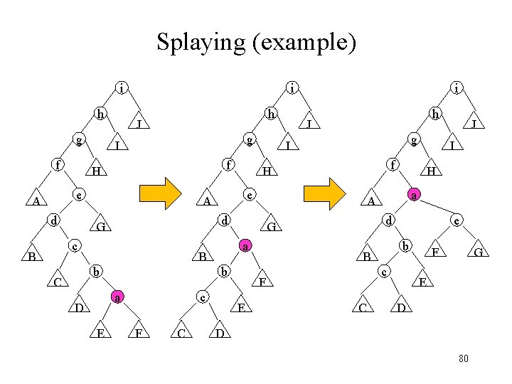 Splaying (example) i i h g f h J g I f H e