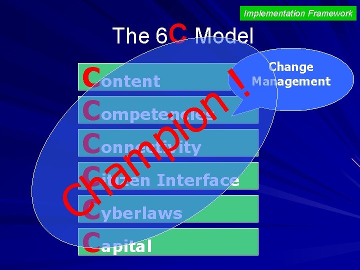 Implementation Framework The 6 C Model Content Competencies Connectivity Citizen Interface Cyberlaws Capital C