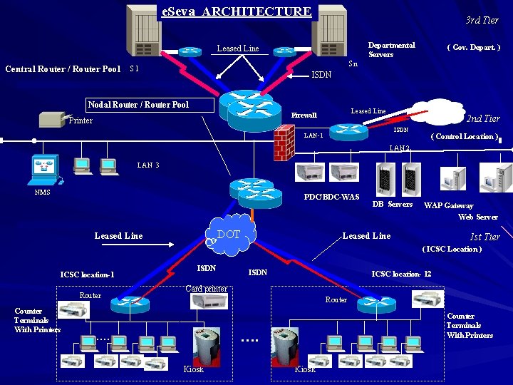 e. Seva. . ARCHITECTURE. . 3 rd Tier Departmental Servers Leased Line Central Router