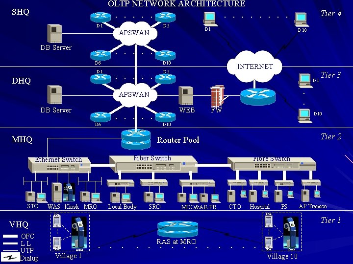 OLTP NETWORK ARCHITECTURE SHQ . . . D 1 D 5 D 1 APSWAN