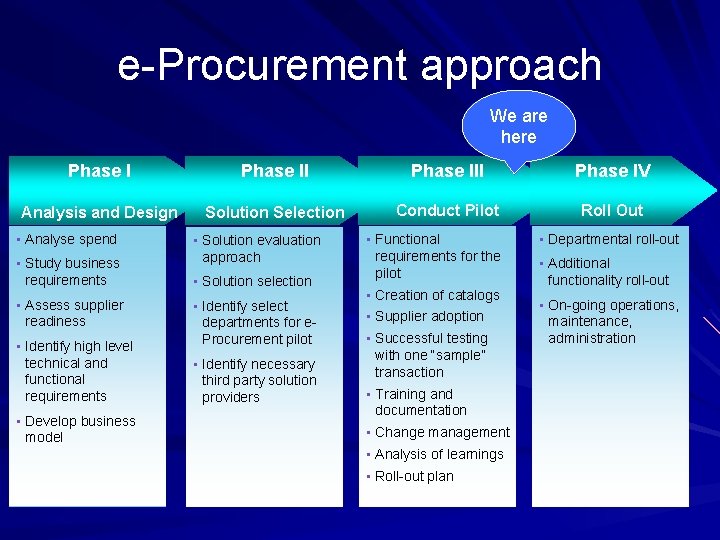 e-Procurement approach We are here Phase III Phase IV Analysis and Design Solution Selection
