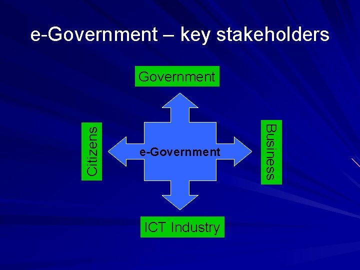 e-Government – key stakeholders e-Government ICT Industry Business Citizens Government 