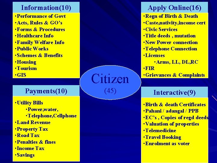 Information(10) • Performance of Govt • Acts, Rules & GO’s • Forms & Procedures