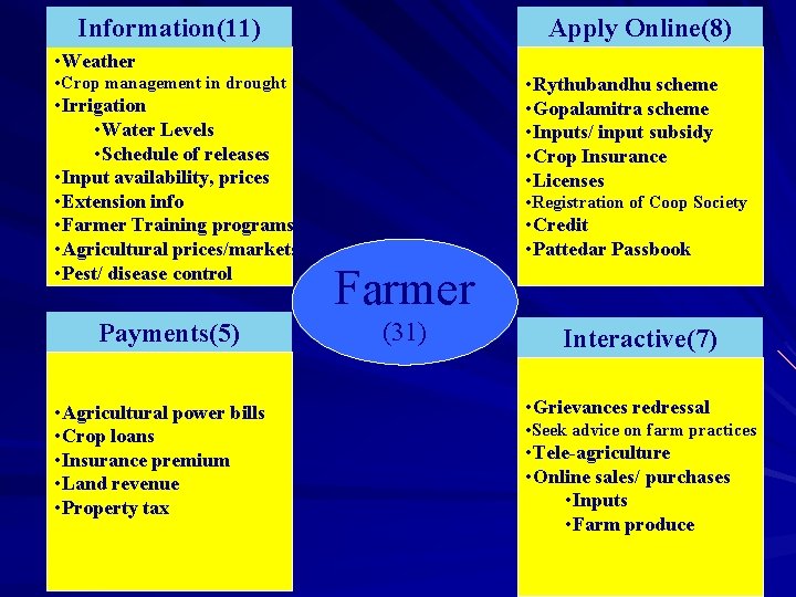 Information(11) Apply Online(8) • Weather • Crop management in drought • Irrigation • Water