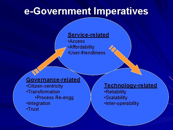 e-Government Imperatives Service-related • Access • Affordability • User-friendliness Governance-related • Citizen-centricity • Transformation