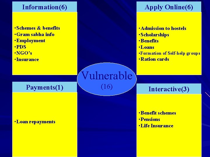 Information(6) Apply Online(6) • Schemes & benefits • Gram sabha info • Employment •