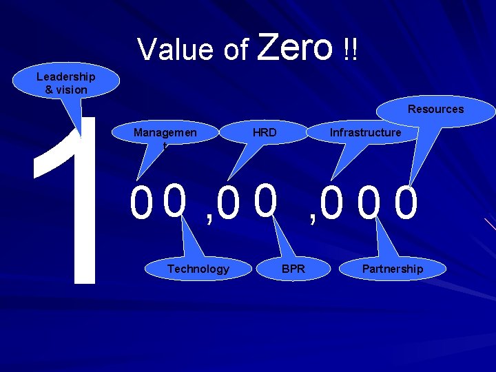 Value of Zero !! Leadership & vision 1 Resources Managemen t HRD Infrastructure 0