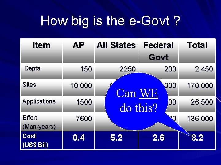 How big is the e-Govt ? Item Depts Sites AP Total 150 2250 200
