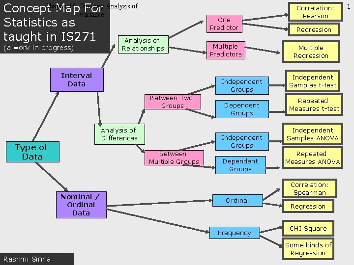 Concept Map Of Statistics Chapter 16 Oneway Analysis Of Concept Map Variance