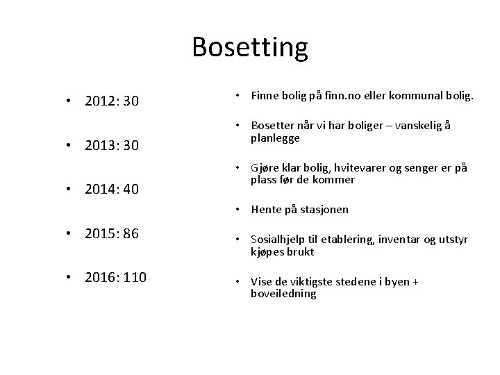 Bosetting • 2012: 30 • 2013: 30 • 2014: 40 • Finne bolig på