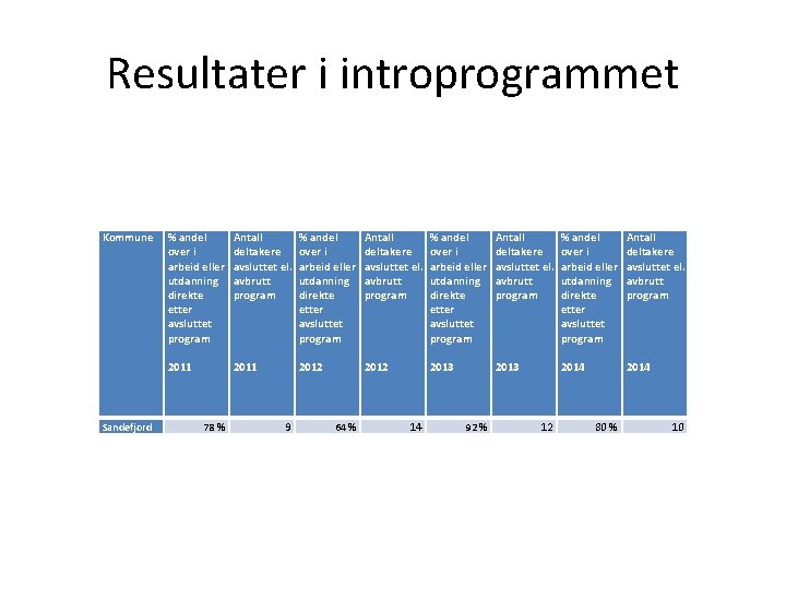 Resultater i introprogrammet Kommune Sandefjord % andel over i arbeid eller utdanning direkte etter