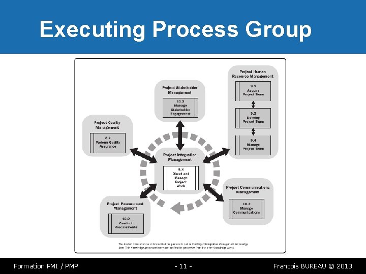 Executing Process Group Formation PMI / PMP - 11 - Francois BUREAU © 2013