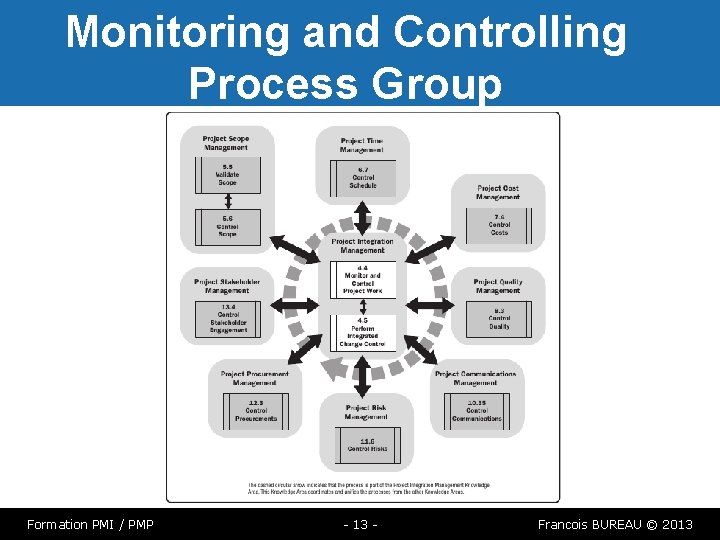 Monitoring and Controlling Process Group Formation PMI / PMP - 13 - Francois BUREAU