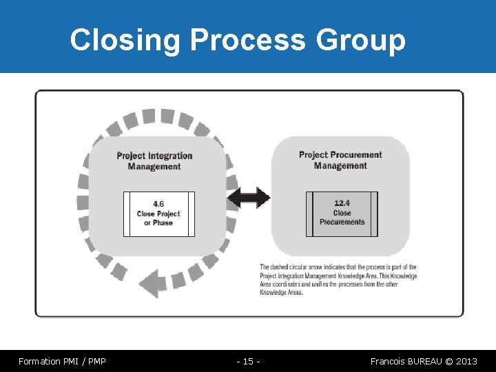 Closing Process Group Formation PMI / PMP - 15 - Francois BUREAU © 2013