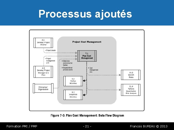 Processus ajoutés Formation PMI / PMP - 21 - Francois BUREAU © 2013 