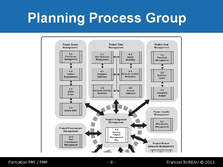 Planning Process Group Formation PMI / PMP -8 - Francois BUREAU © 2013 