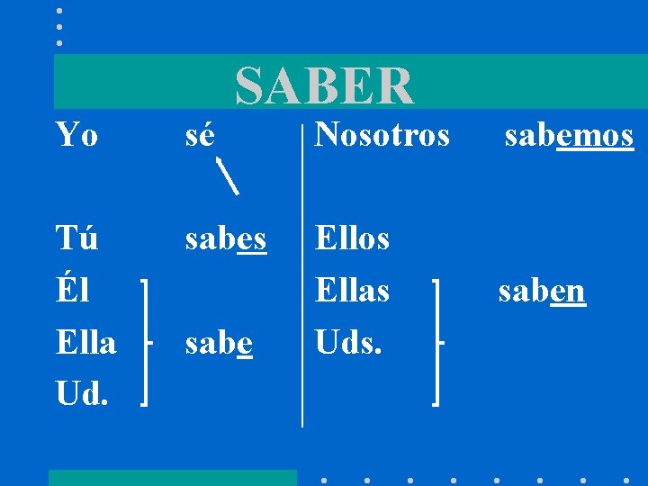 SABER Yo sé Tú Él Ella Ud. sabes sabe Nosotros sabemos Ellas Uds. saben