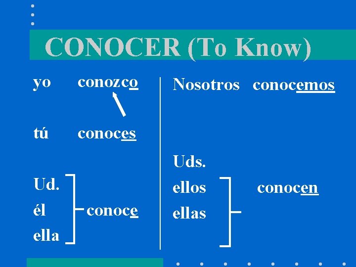 CONOCER (To Know) yo conozco tú conoces Ud. él ella conoce Nosotros conocemos Uds.