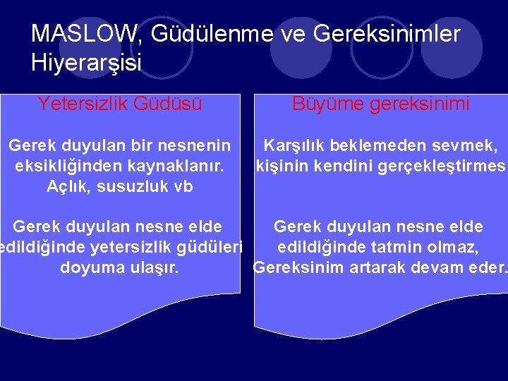 MASLOW, Güdülenme ve Gereksinimler Hiyerarşisi Yetersizlik Güdüsü Büyüme gereksinimi Gerek duyulan bir nesnenin eksikliğinden