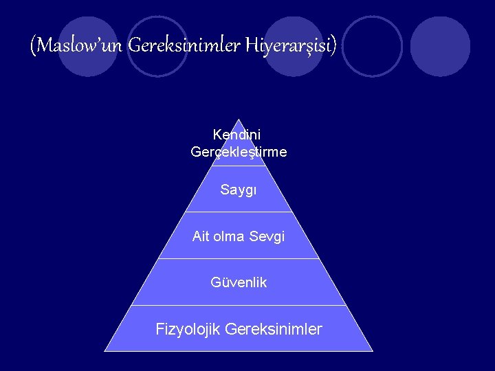 (Maslow’un Gereksinimler Hiyerarşisi) Kendini Gerçekleştirme Saygı Ait olma Sevgi Güvenlik Fizyolojik Gereksinimler 