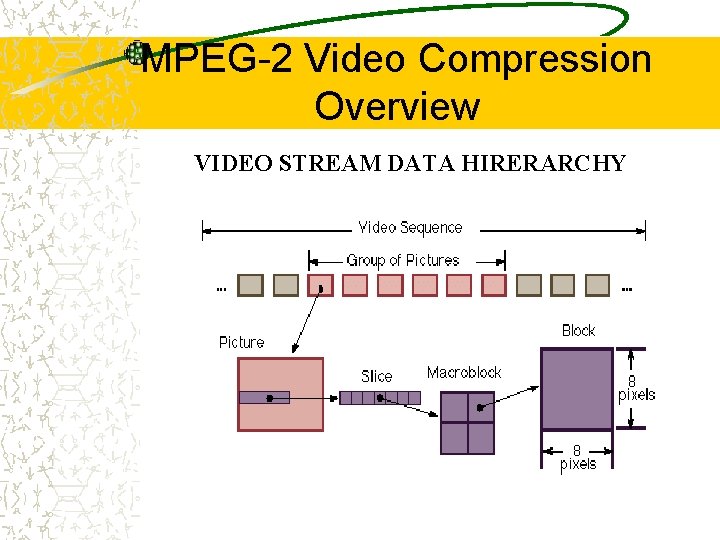 MPEG-2 Video Compression Overview VIDEO STREAM DATA HIRERARCHY 