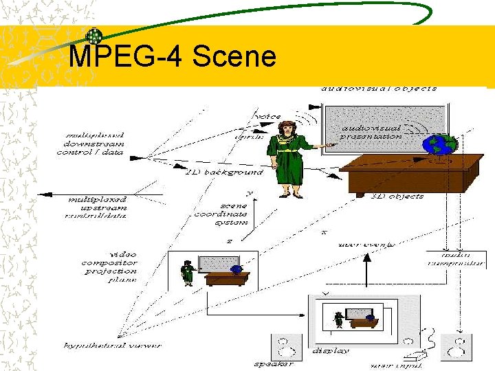 MPEG-4 Scene 