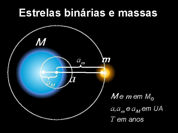 Estrelas binárias e massas M am a. M m a M e m em