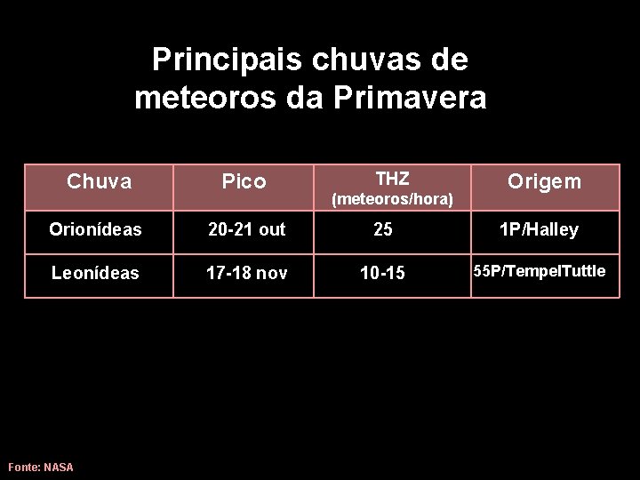 Principais chuvas de meteoros da Primavera THZ Chuva Pico Orionídeas 20 -21 out 25