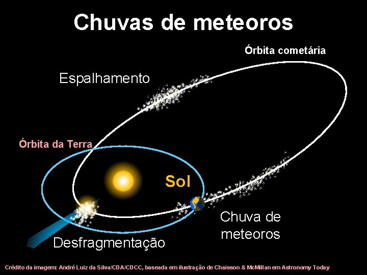 Chuvas de meteoros Órbita cometária Espalhamento Órbita da Terra Sol Desfragmentação Chuva de meteoros