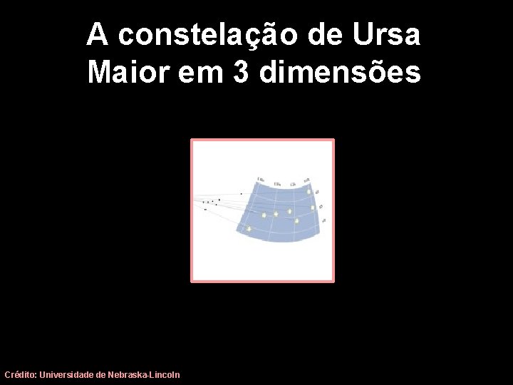 A constelação de Ursa Maior em 3 dimensões Crédito: Universidade de Nebraska-Lincoln 