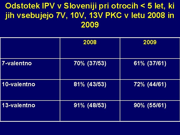Odstotek IPV v Sloveniji pri otrocih < 5 let, ki jih vsebujejo 7 V,