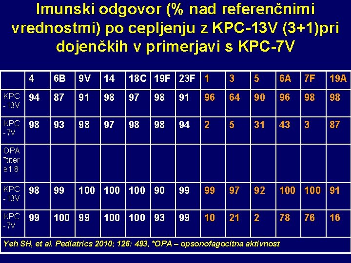 Imunski odgovor (% nad referenčnimi vrednostmi) po cepljenju z KPC-13 V (3+1)pri dojenčkih v
