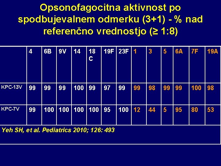 Opsonofagocitna aktivnost po spodbujevalnem odmerku (3+1) - % nad referenčno vrednostjo (≥ 1: 8)