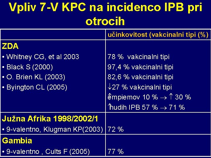 Vpliv 7 -V KPC na incidenco IPB pri otrocih učinkovitost (vakcinalni tipi (%) ZDA