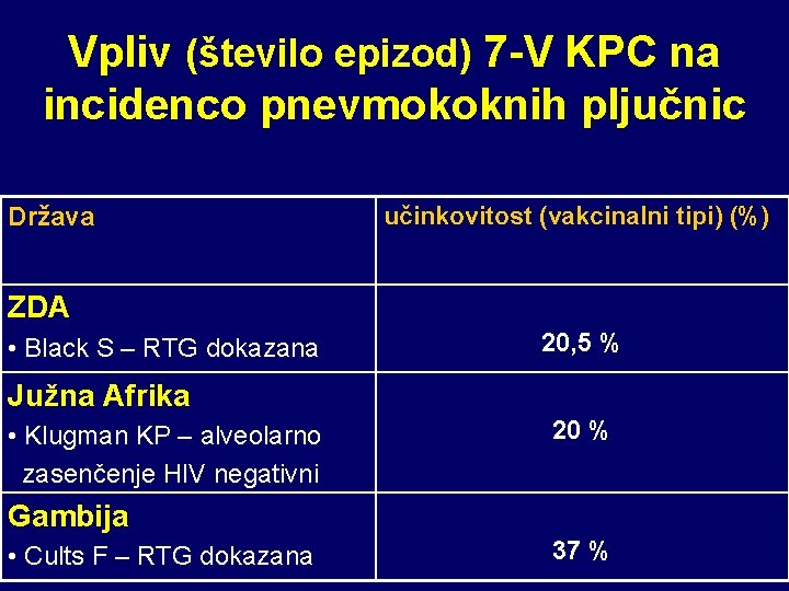 Vpliv (število epizod) 7 -V KPC na incidenco pnevmokoknih pljučnic Država učinkovitost (vakcinalni tipi)