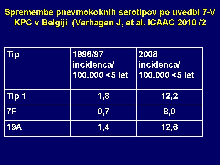 Spremembe pnevmokoknih serotipov po uvedbi 7 -V KPC v Belgiji (Verhagen J, et al.