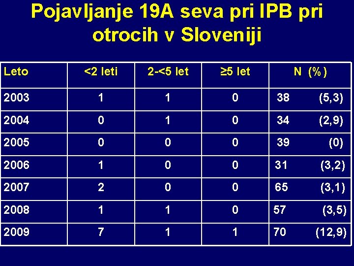 Pojavljanje 19 A seva pri IPB pri otrocih v Sloveniji Leto <2 leti 2