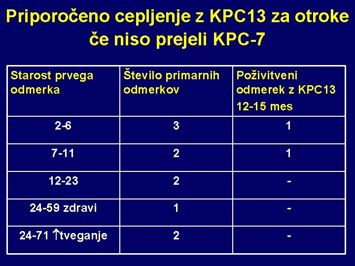 Priporočeno cepljenje z KPC 13 za otroke če niso prejeli KPC-7 Starost prvega odmerka